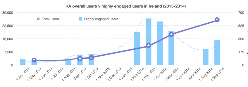 KA User increase